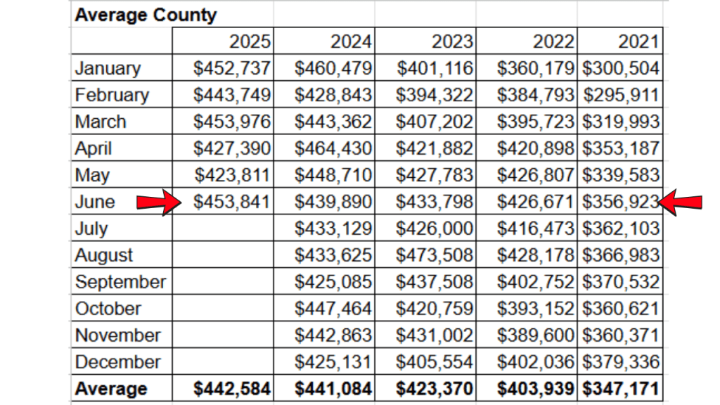 average sales price for the space coast mls 2021-2025
