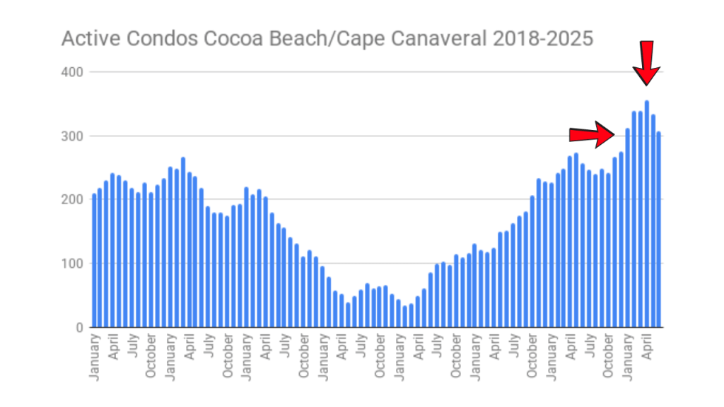 graph showing active condo inventory in cocoa beach and cape canaveral from 2018 to 2025. two arrows are pointing out we broke 300 condos on the market and peaked at 359 active condos April 2025