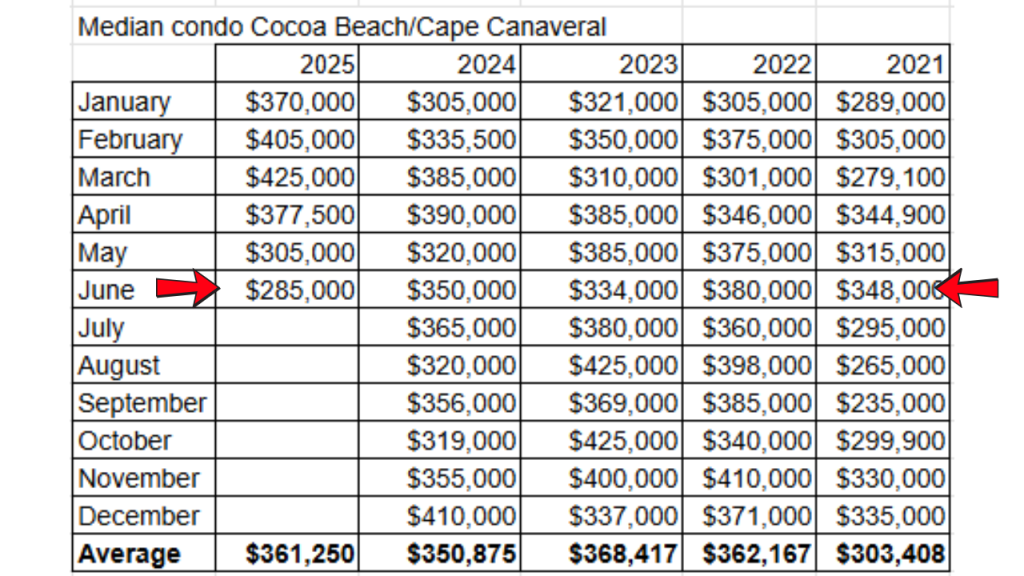 median sales price from the space coast mls from 2021-2025