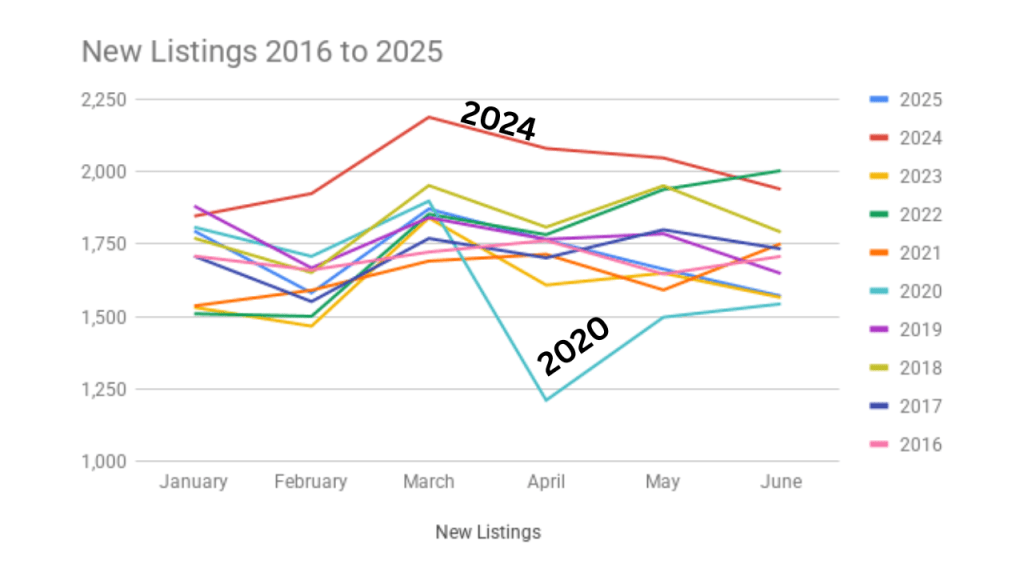 new listings coming onthe market the first 6 months of the last 10 years
