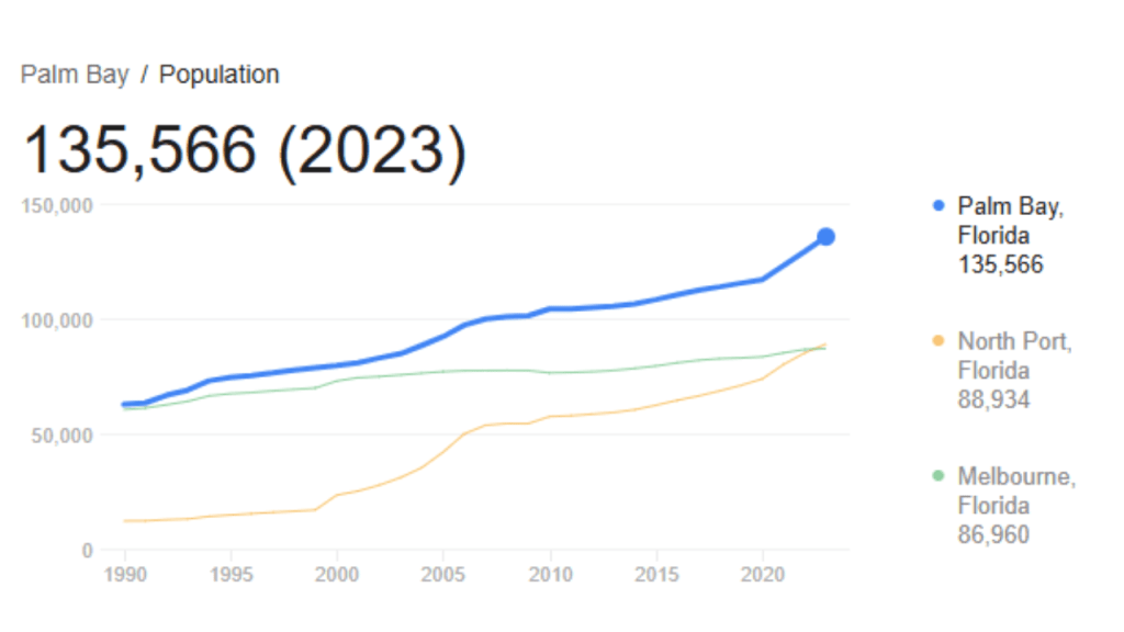 graph of the population of Palm Bay from 1990-2023