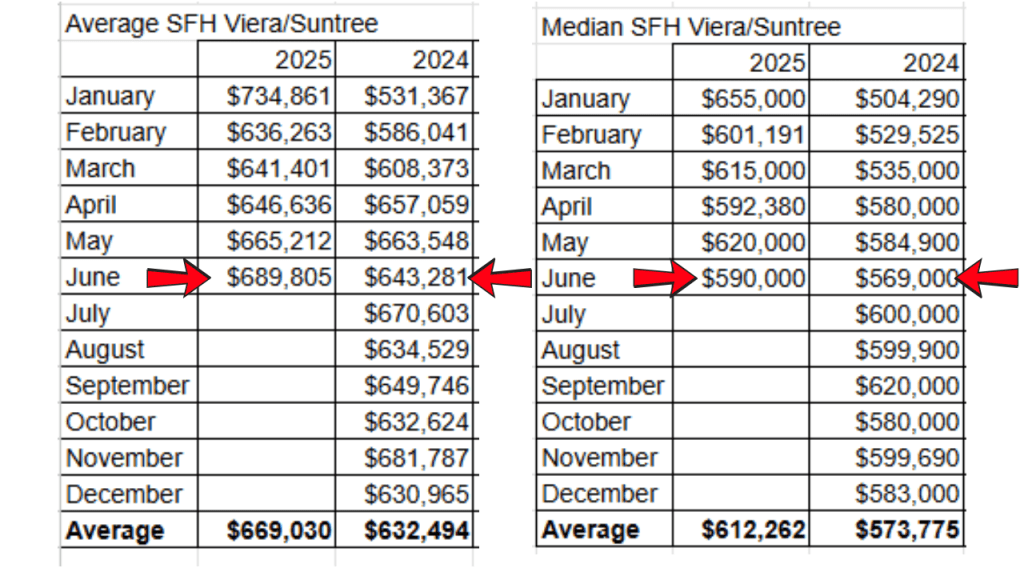 Viera/Suntree area average and median sales price from the space coast mls