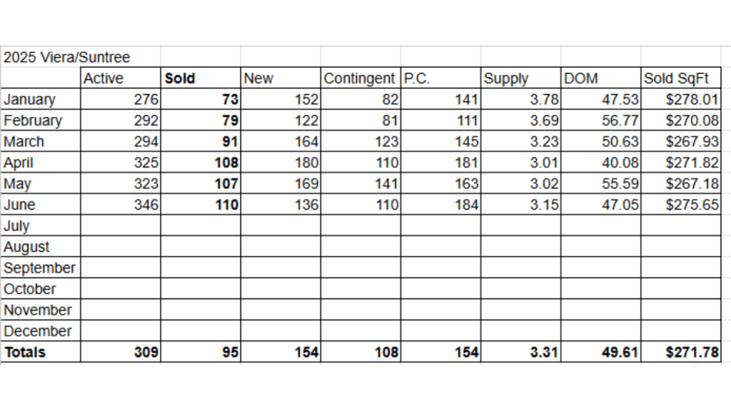 2025 YTD spreadsheet of the housing stats from the viera/suntree area. 