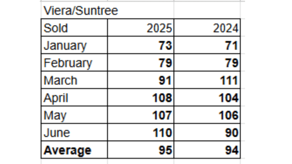 Sold singlefamily homes in Viera Suntree 1st half of 2024 and 2025