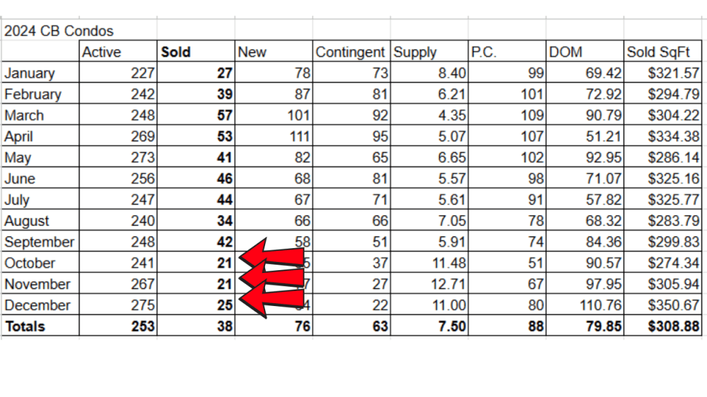 2024 spreadsheet for condo sales in Cocoa Beach and Cape Canaveral pointing to the 3 months of 25 or less sales