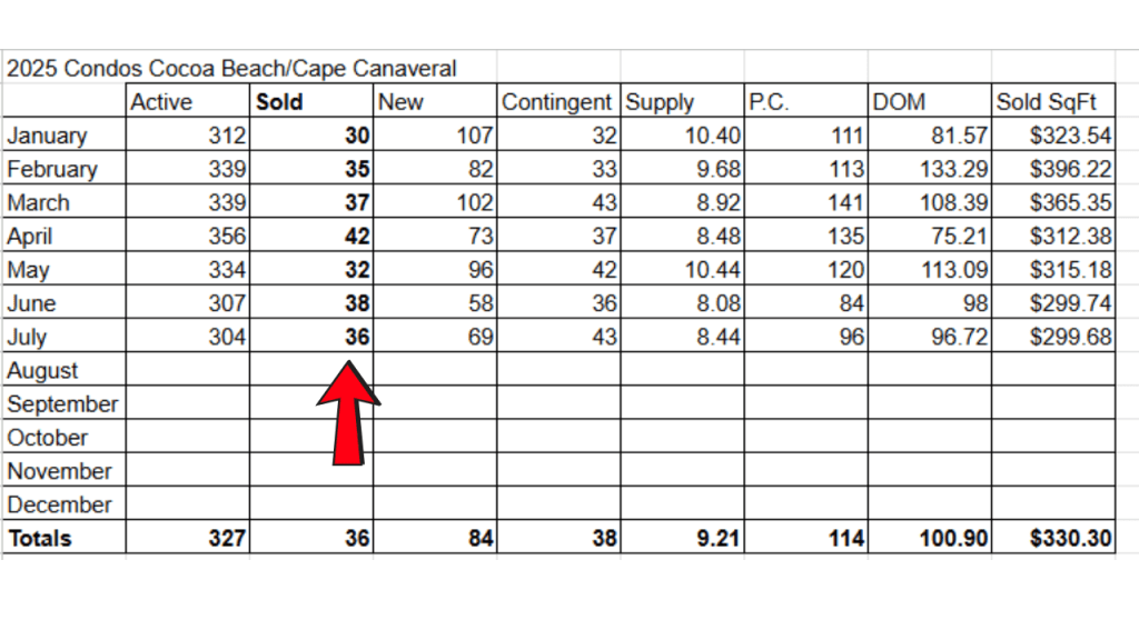 2025 condo sales spreadsheet pointing to the closings so far in the year
