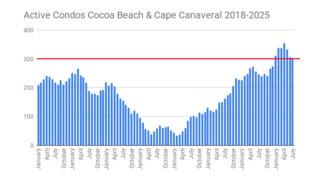 graph of active condos in the cocoa beach and cape canaveral areas with a red line showing the 300 active inventory levels