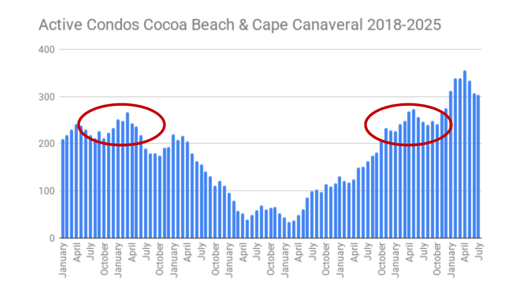 graph of active condos in the cocoa beach and cape canaveral areas with a red line showing the similarity of the 2024 active inventory to the 2018 market