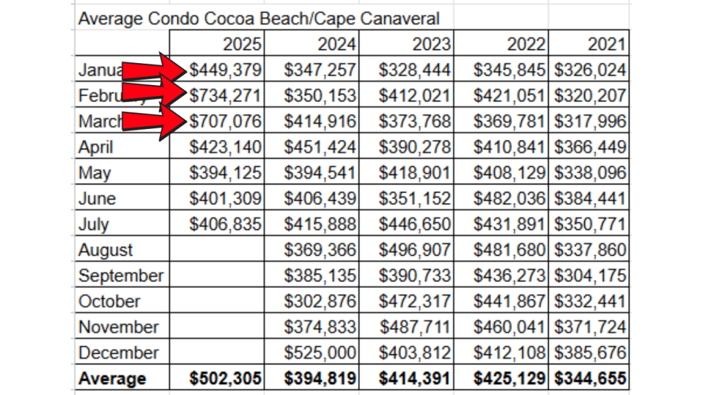average condo sales in Cocoa Beach and Cape Canaveral 2021-2025 including the Surf clsoings