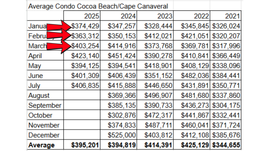 average condo sales in Cocoa Beach and Cape Canaveral 2021-2025 without the Surf clsoings