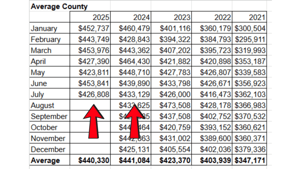 spreadsheet showing average sales price from the space coast mls