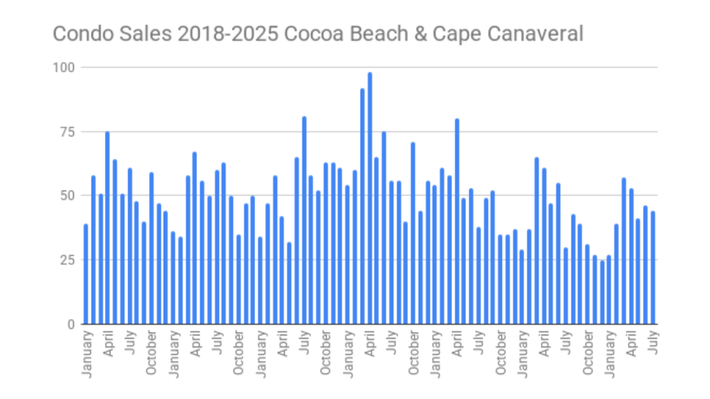 graph showing the condo sales from 2018 to 2025 in the cocoa beach and cape canaveral area
