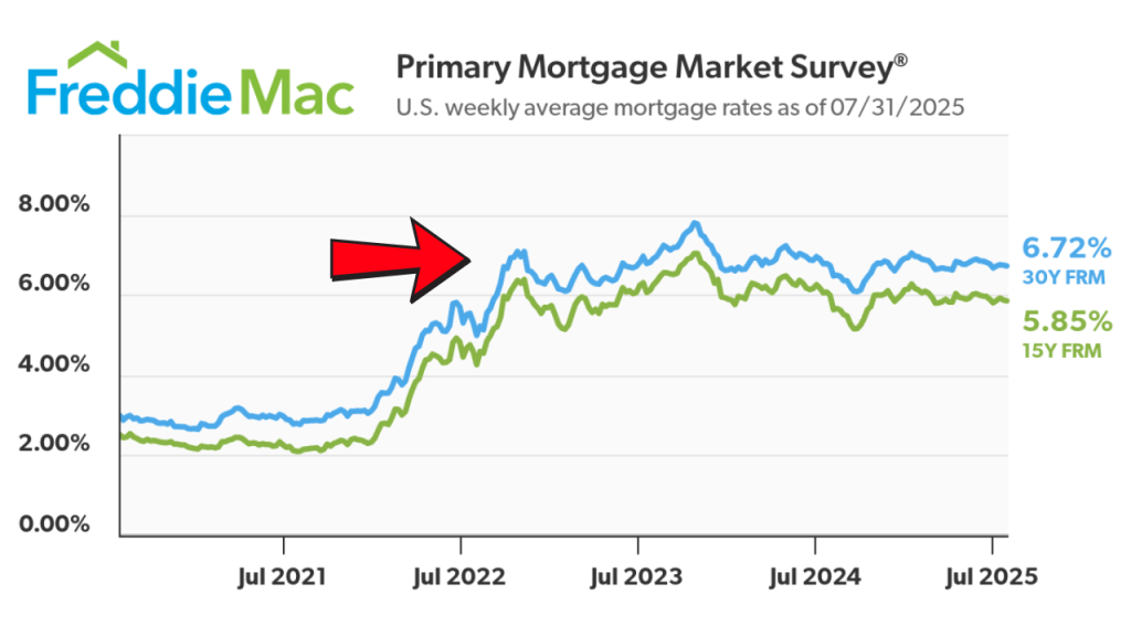 freddie mac graph showing interest rates the last 3 years