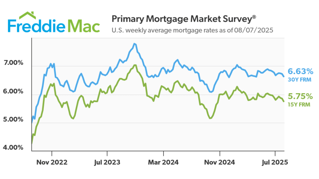Freddie mac graph showing interest rates
