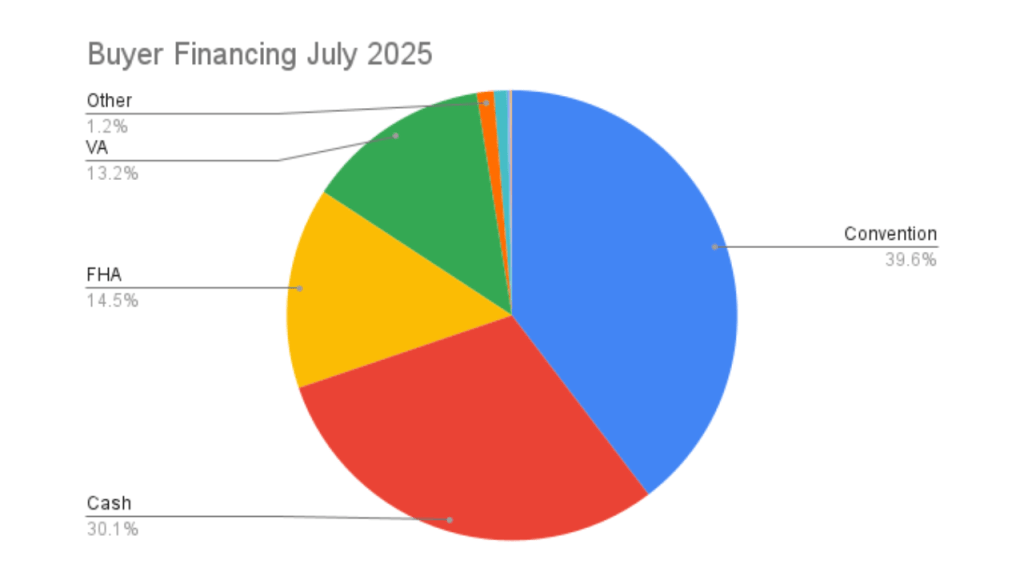 pie chart showing a breakdown of how buyers purchased property in July 2025