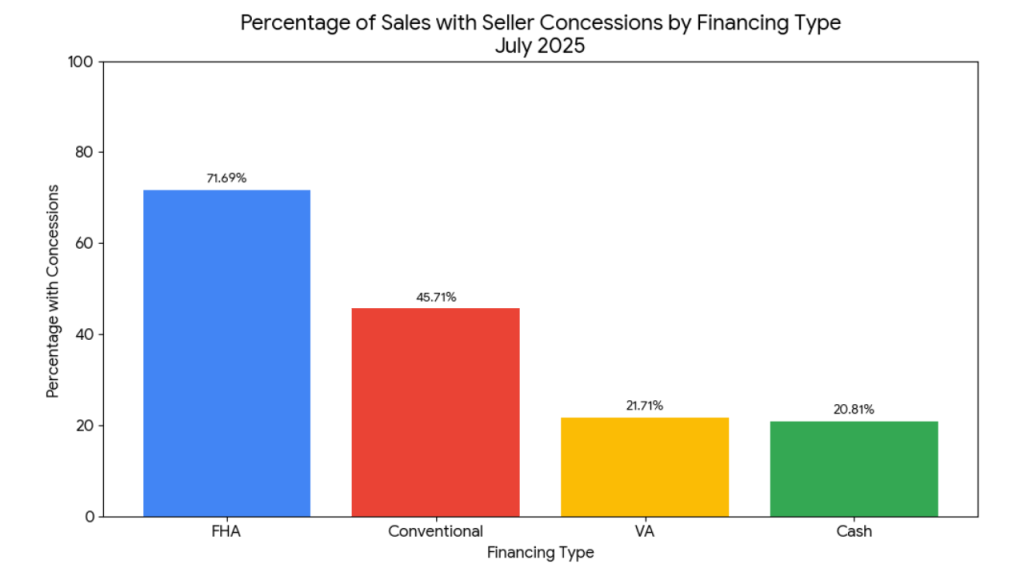 chart showing the percentage of each purchase type that asked for seller concessions