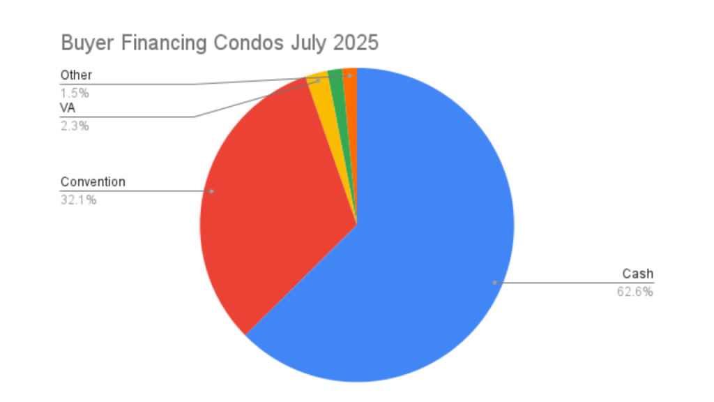 pie chart showing buyer financing for condos in July 2025 from the space coast mls