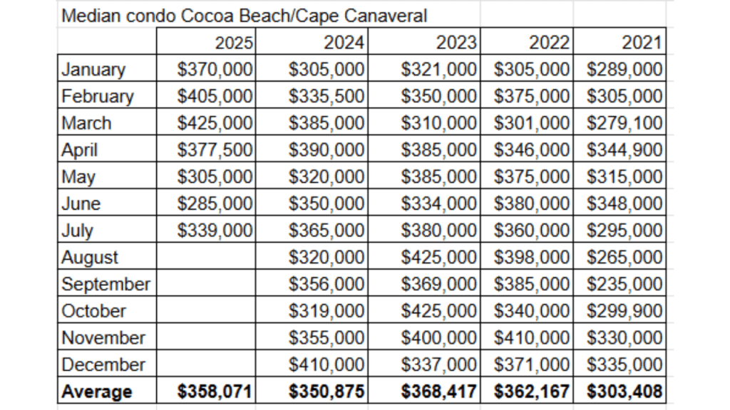 median condo sales in Cocoa Beach and Cape Canaveral 2021-2025 including the Surf clsoings