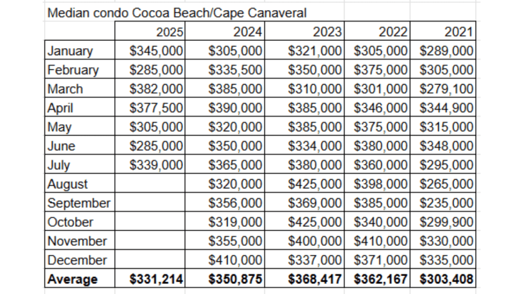 median condo sales in Cocoa Beach and Cape Canaveral 2021-2025 without the Surf clsoings