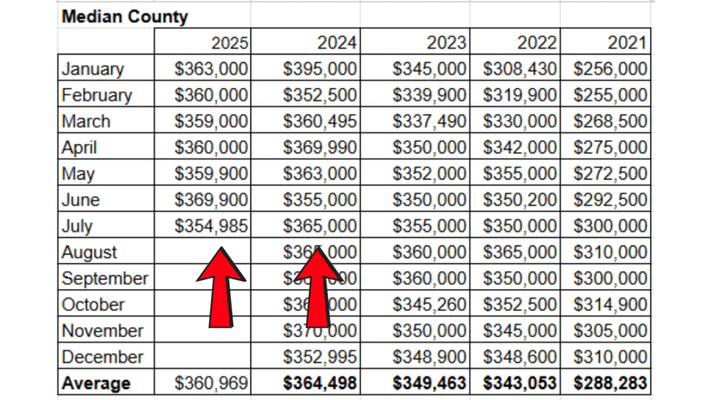 spreadsheet showing median sales price from the space coast mls