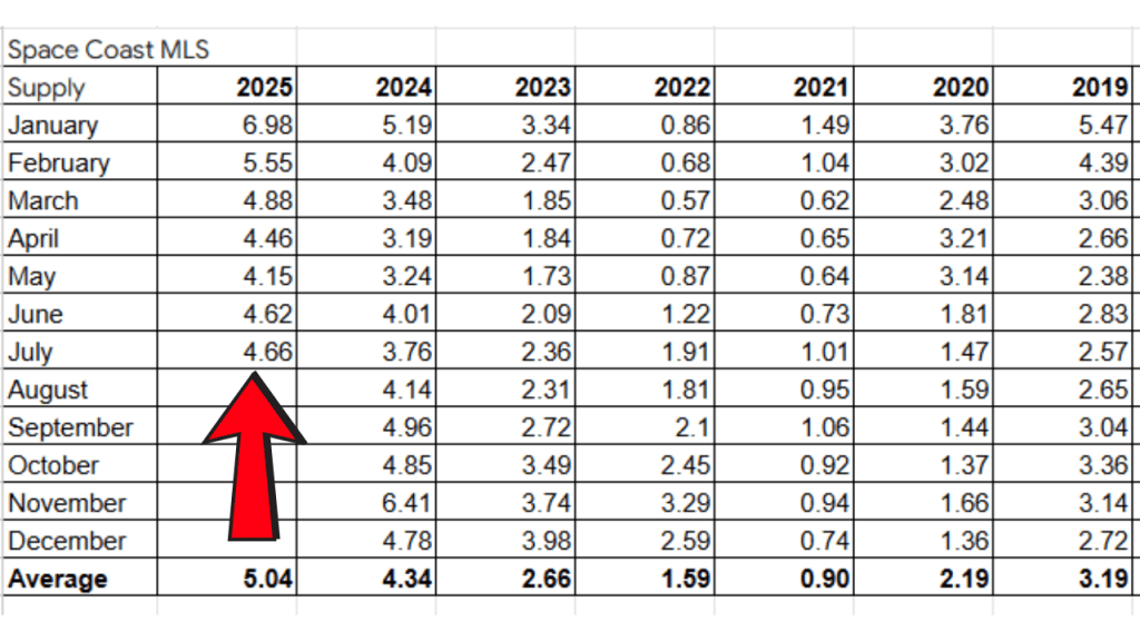 spreadsheet showing the months supple of property in the space coast mls