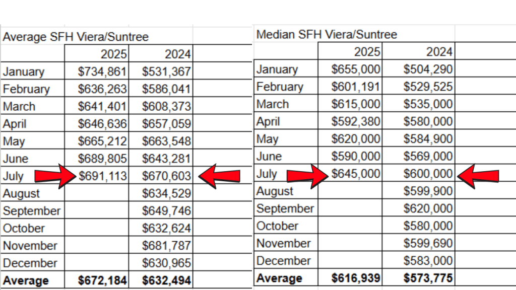 average and median sales price from the space coast mls for the Viera/Suntree area