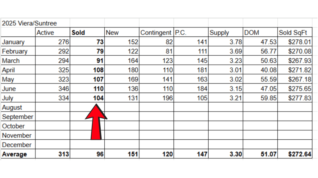 Spreadsheet for the Viera Suntree area 2025 taken from the space coast mls