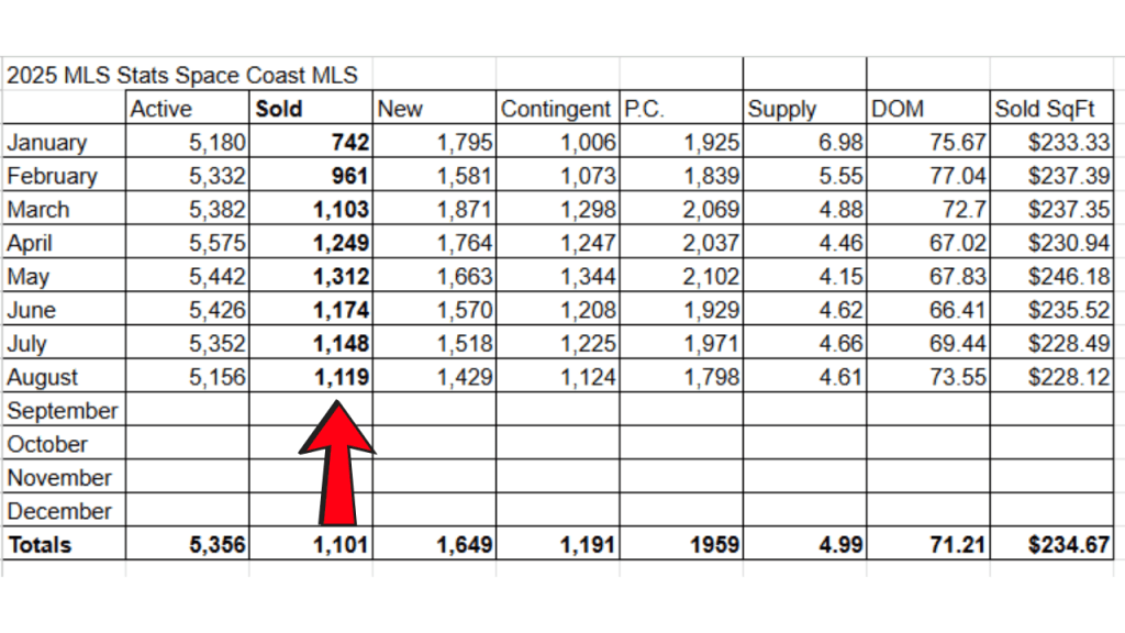 2025 spreadsheet for the space coast MLS showing the sales for August