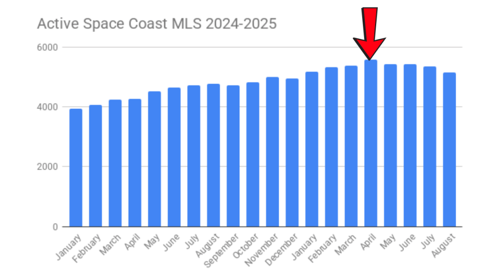 active inventory graph from the space coast mls showing the peak of inventory in April. We are still over 5000 properties for sale