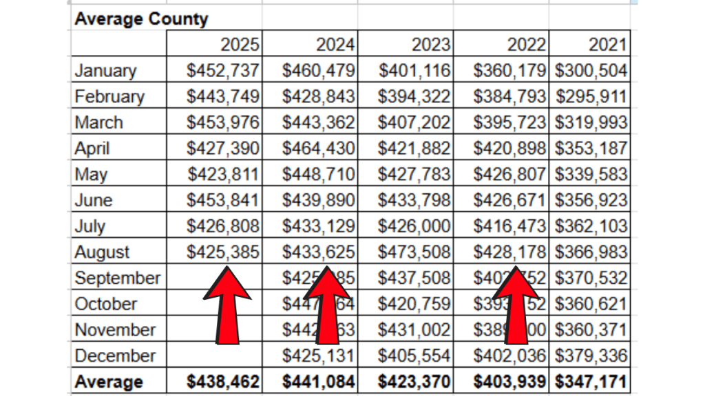 spreadsheet showing the average sales price for the space coast mls
