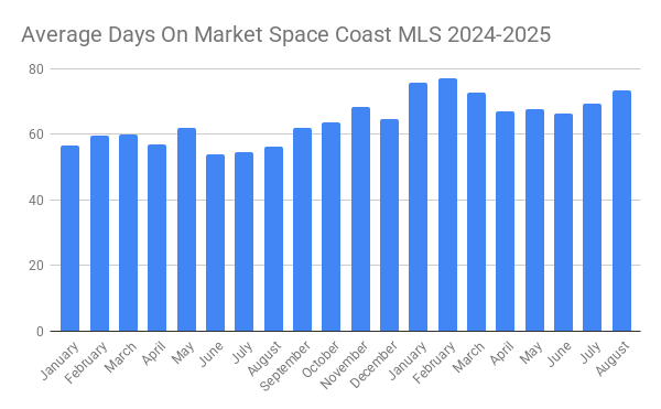 graph showing the average days on market for property to sell in the space coast mls for 2024-2025