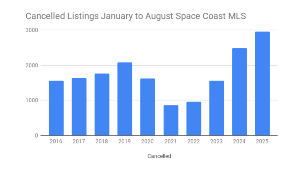 Graph showing the number of canceled listings in the space coast mls the last 10 years from Jan to Aug