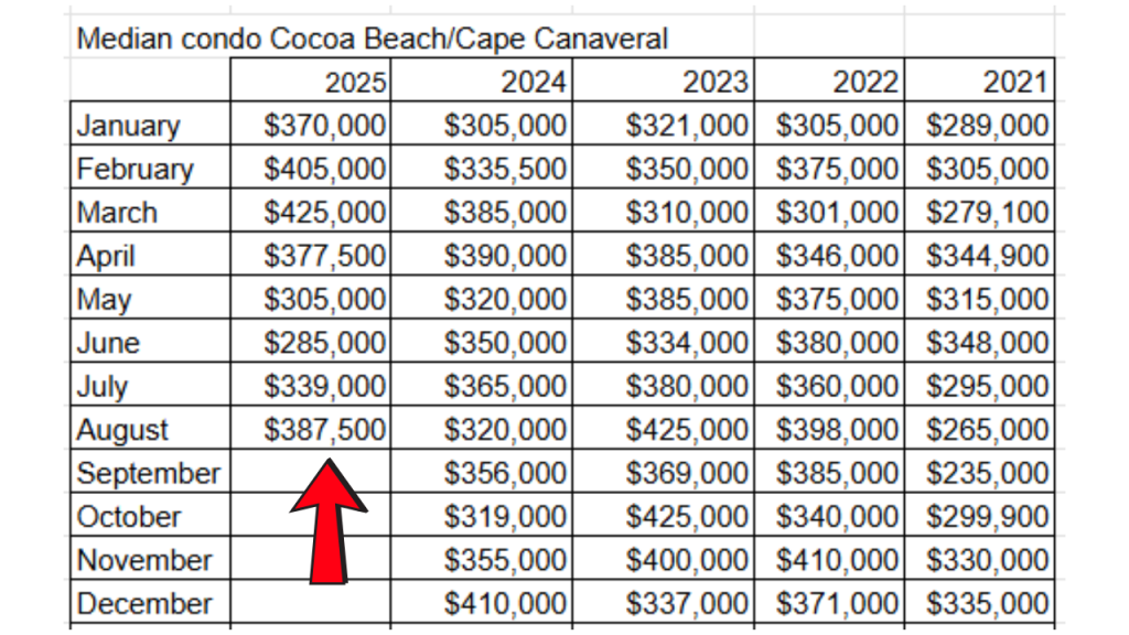 spreadsheet showing the median condo sales price in cocoa beach and cape canaveral from the space coast mls
