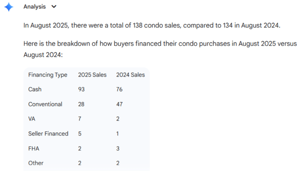 graphic showing the overal condos sales from the space coast mls comparing august 2024 to august 2025. Also has how buyers are purchasing the condos.
