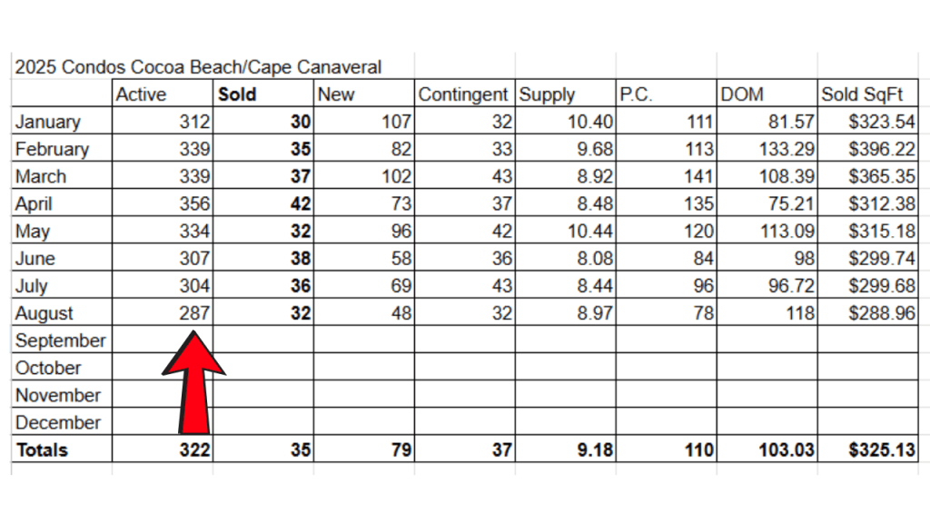 cocoa beach and cape canaveral condo spreadsheet with numbers pulled from the space coast mls for 2025