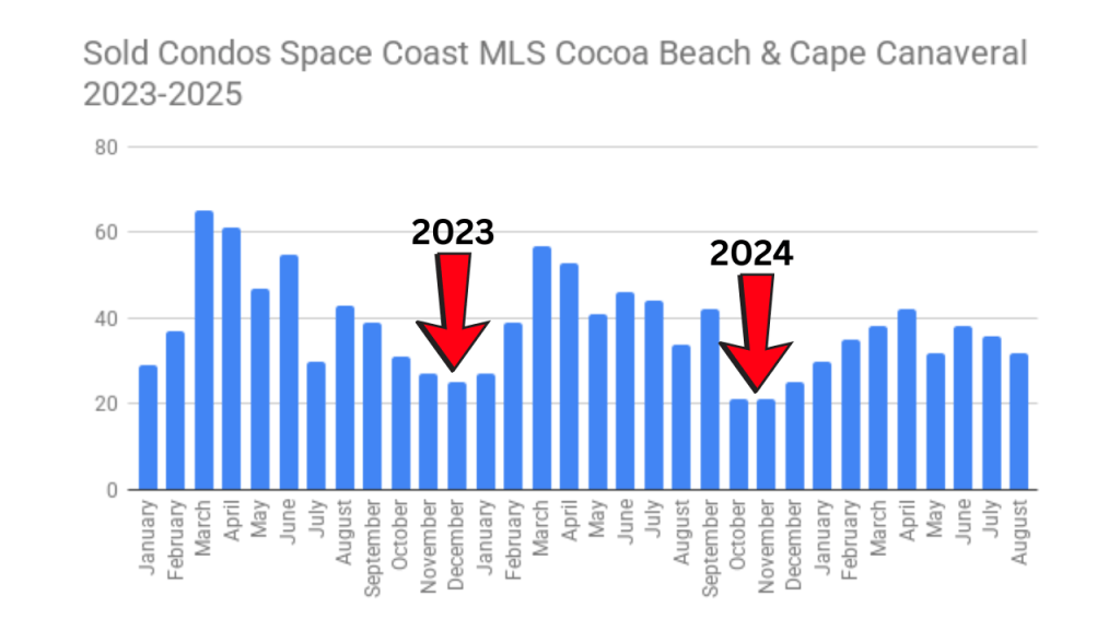 sales graph for condos in cocoa beach and cape canaveral shwing the dips in the 4th quarter in 2023 and 2024