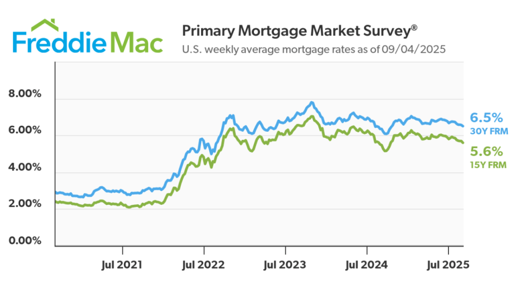 5 year freddie mac graph showing rates