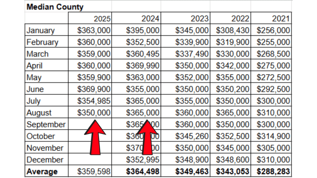 spreadsheet showing the median sales price for the space coast mls