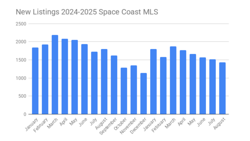 graph showing the new listings coming on the market for 2024-2025 in the space coast mls