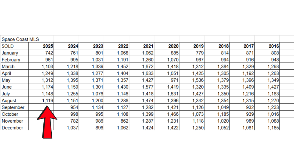 spreadsheet showing the sales from the space coast mls for the last 10 years