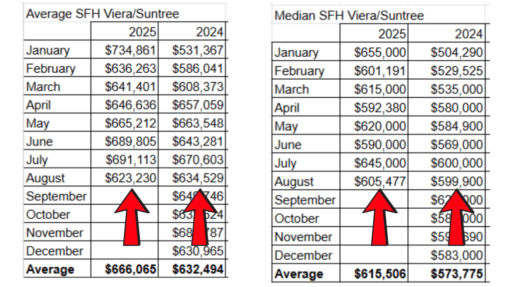 average and median prices of single family homes in the Viera/Suntree area