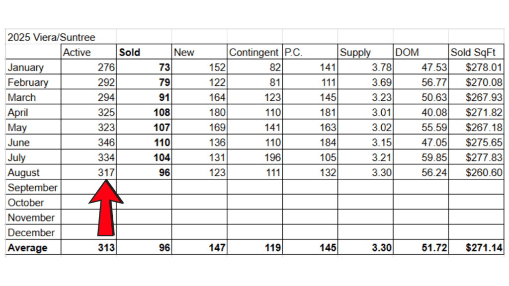 2025 spreadsheet forthe viera area that was pulled from the space coast mls