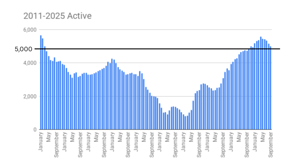 graph from the space coast mls from 2011 to 2025. we have had over 5,000 properties available in 2025. This hasn't happend since the beginning of 2011