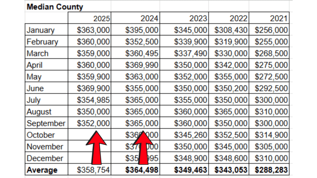 spreadsheet showing the median sales price in our mls from 2021-2025