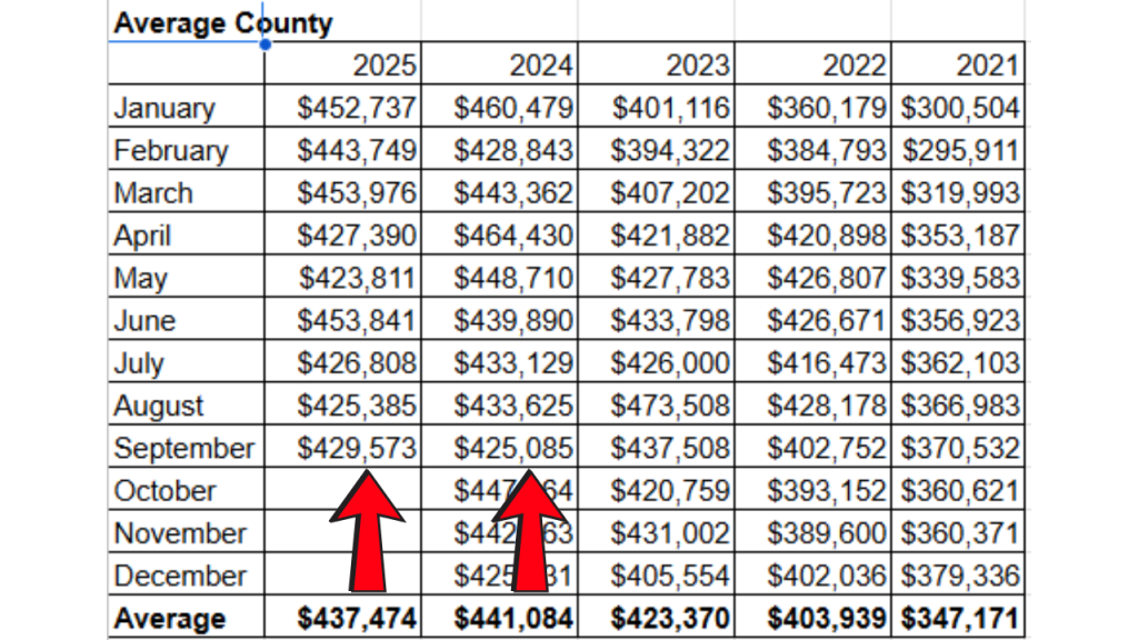 spreadsheet showing the average sales price from the MLS from 2021-2025