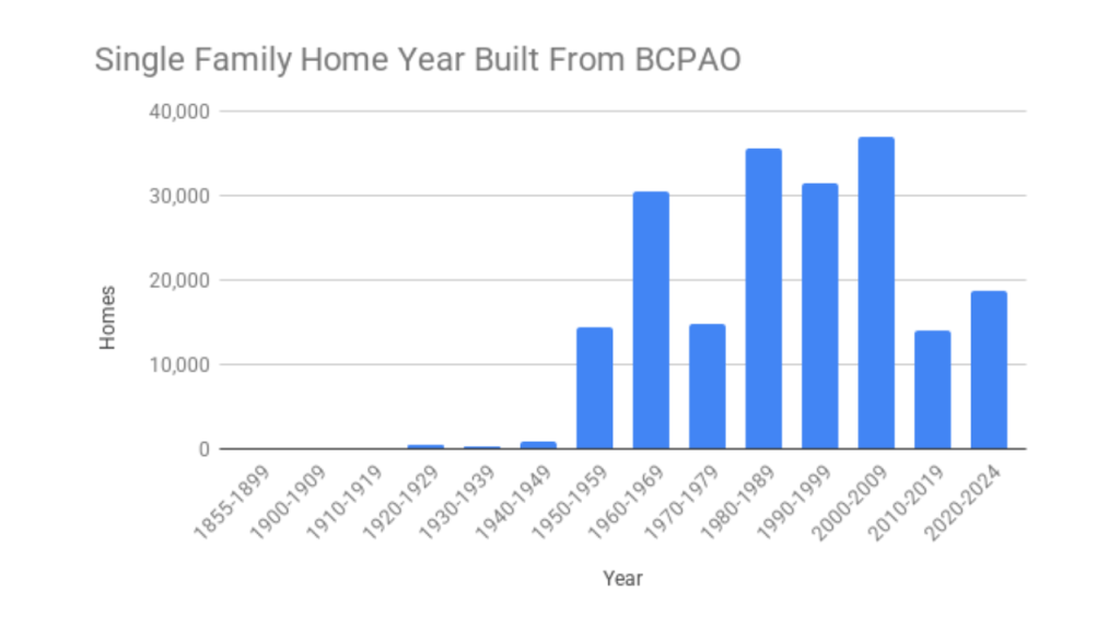 graph of the single family homes built in brevard by the decade. info was pulled from BCPAO website