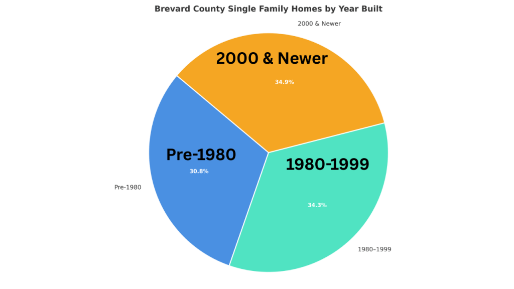 Pie chart showing the age of homes in Brevard County. info was pulled from BCPAO website