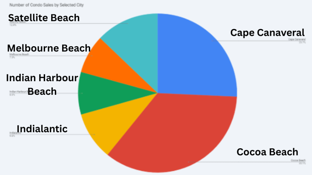 pie chart showing the breakdown of condo sales by city