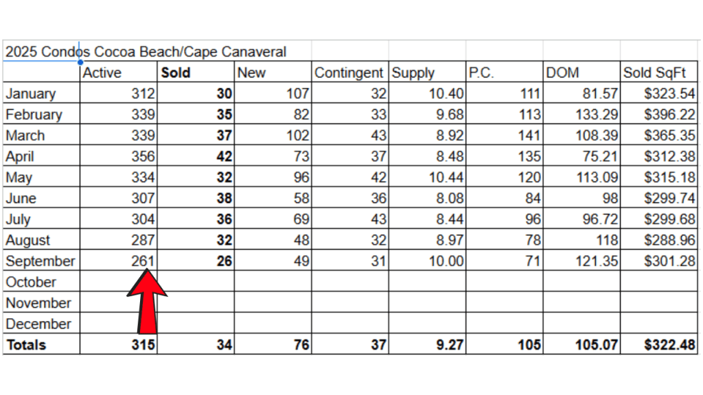 spreadsheet for 2025 showing active inventory for Cocoa Beach and Cape Canaveral (along with other data points)