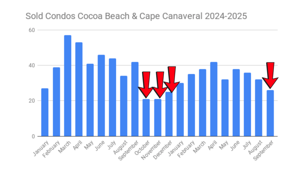graph showing sold condos 2024-2025. Sales dipped October-December 2024. Sales dipped September 2025